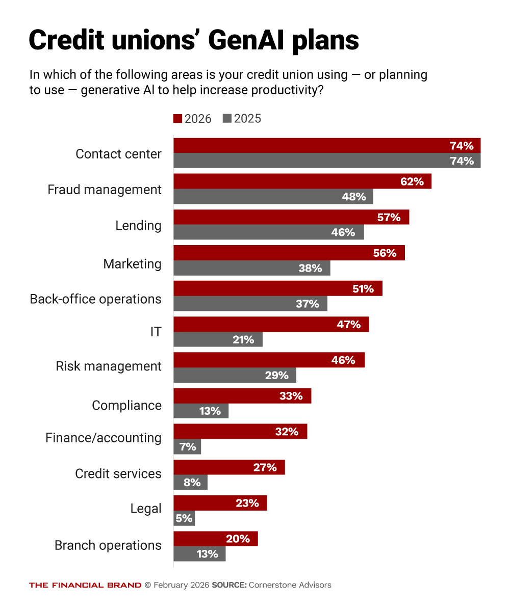 Credit Unions' GenAI plans - Chart showing areas credit unions are using - or plan to use - generative AI to help increase productivity