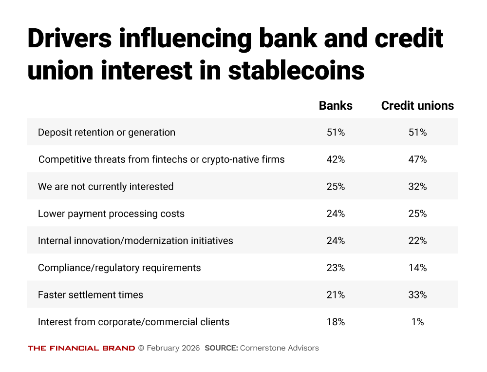 Chart showing drivers influencing bank and credit union interest in stablecoins
