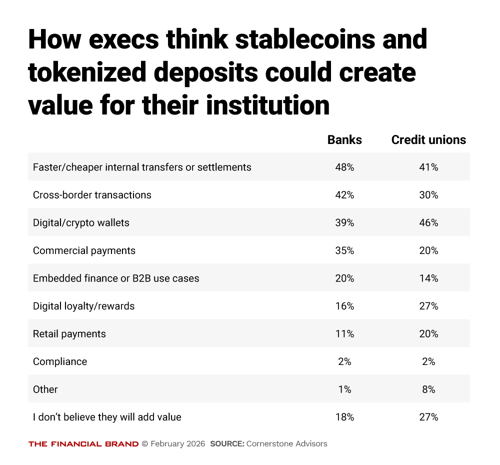 Chart showing how execs think stablecoins and tokenized deposits could create value for their institution