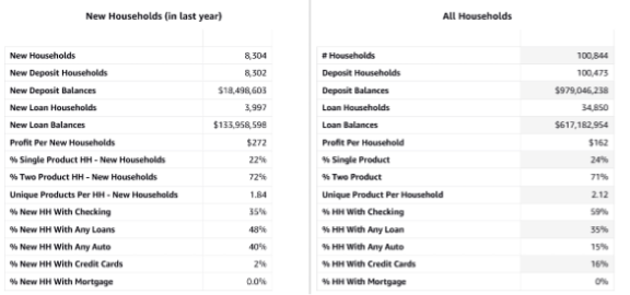 Chart showing new households vs all household data.