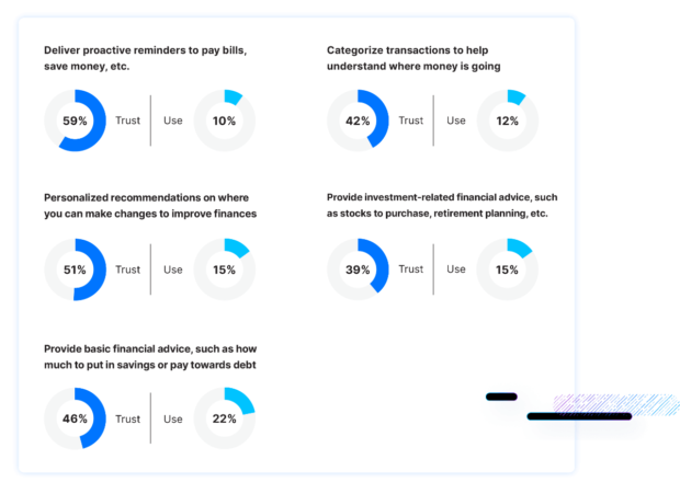 Chart showing the difference between AI trust and use.