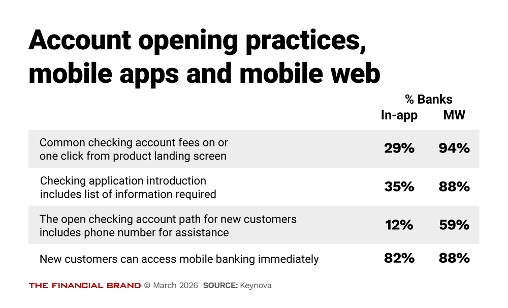 Chart showing account opening practices mobile apps and mobile web