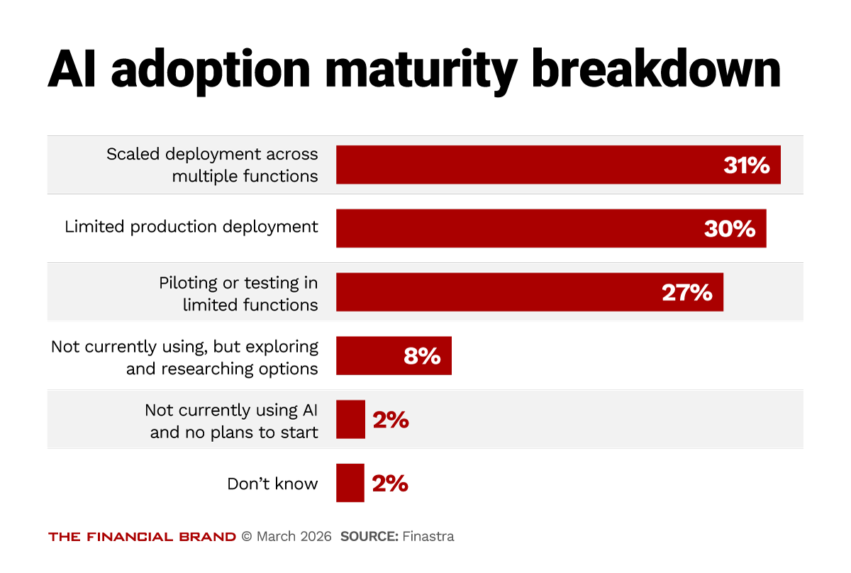 Chart shwoing the AI adoption maturity breakddown.