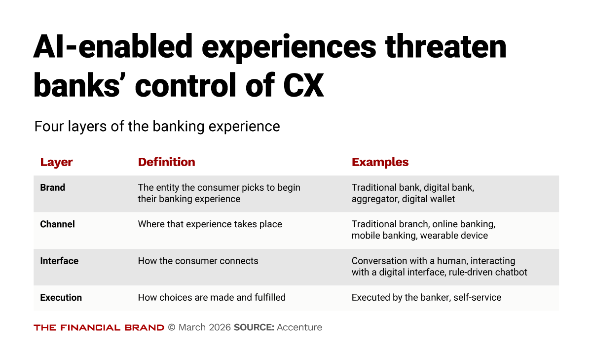 AI-enabled experiences threaten banks’ control of CX