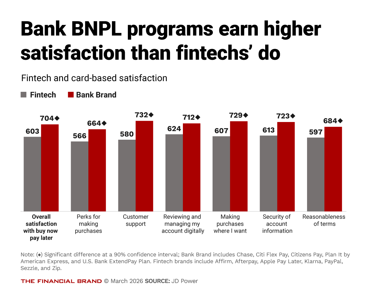 Bank BNPL programs earn higher satisfaction than fintechs’ do
