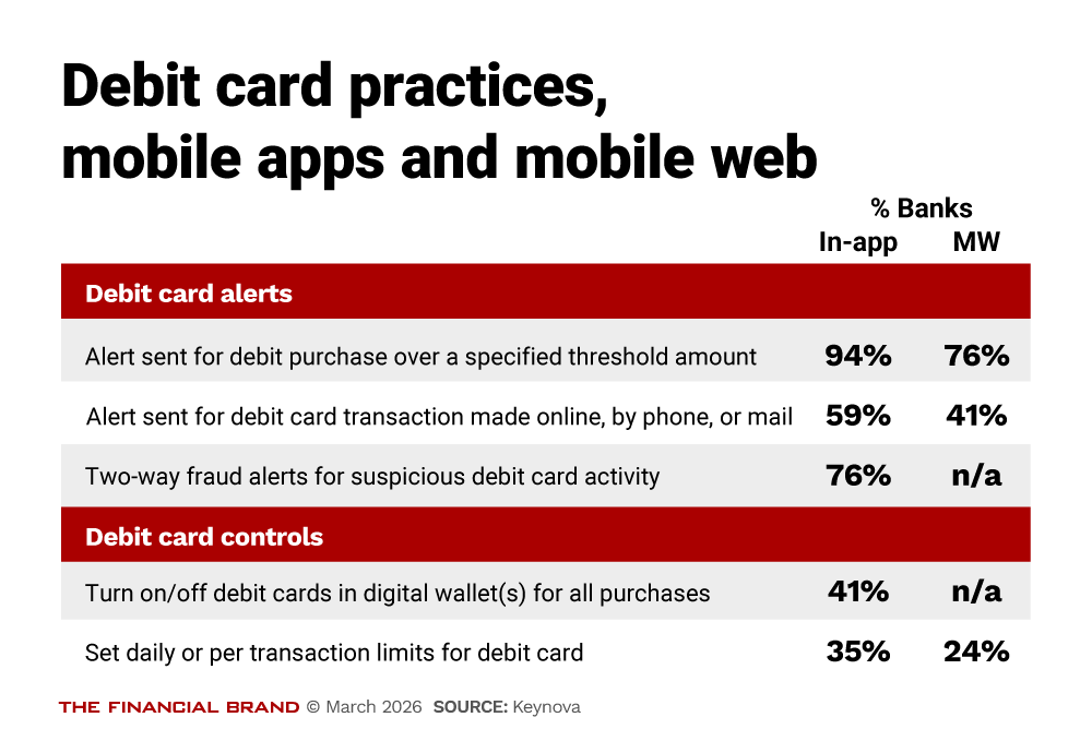 Chart showing debit card practices mobile apps and mobile web