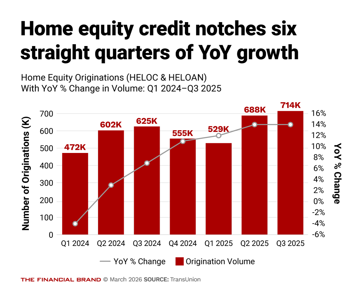 Chart showing home equity credit notches six straight quarters of YoY growth