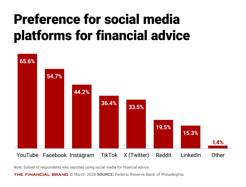 Chart showing preference for social media platforms for financial advice