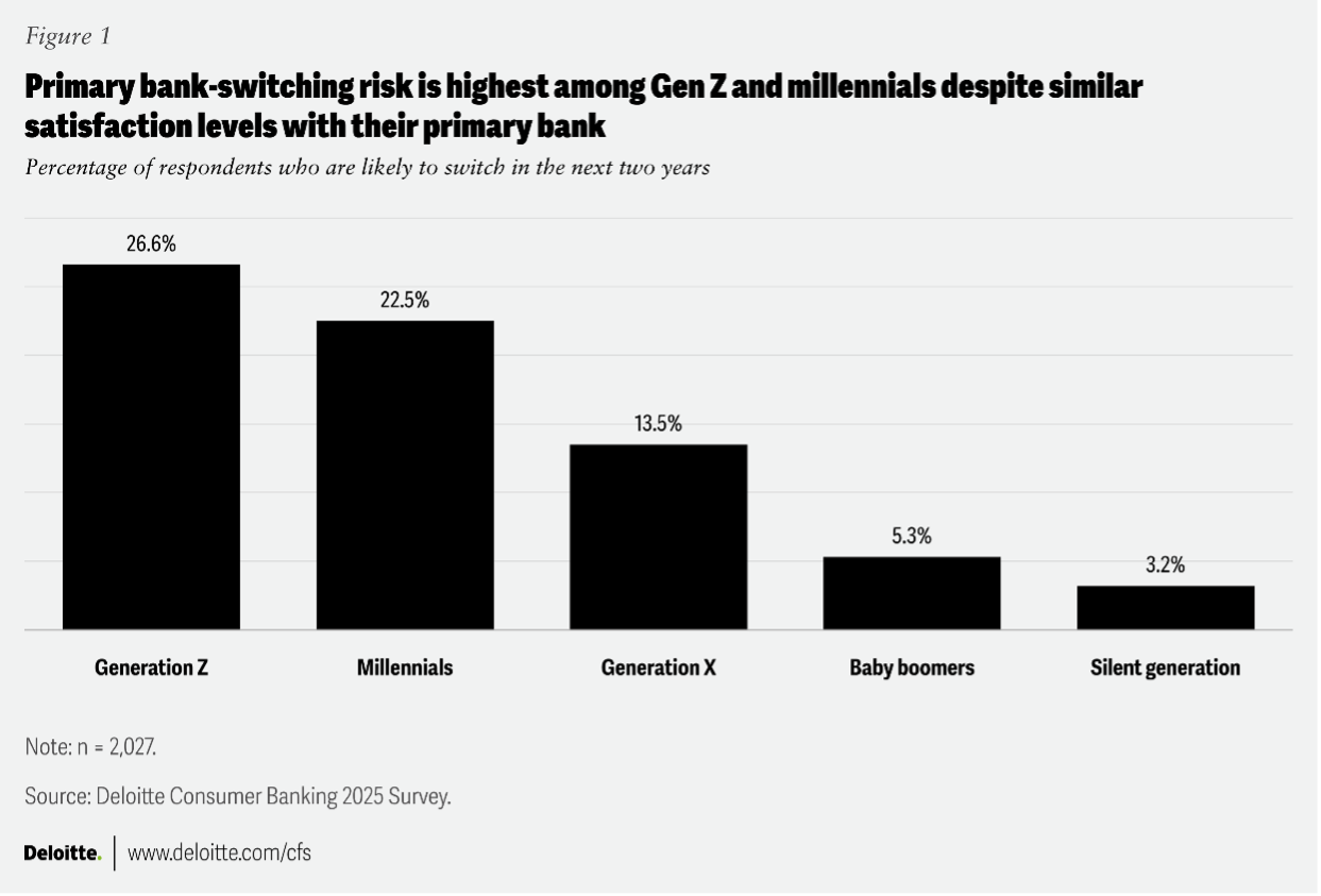 Chart demonstrating the top methods for primary bank switching.
