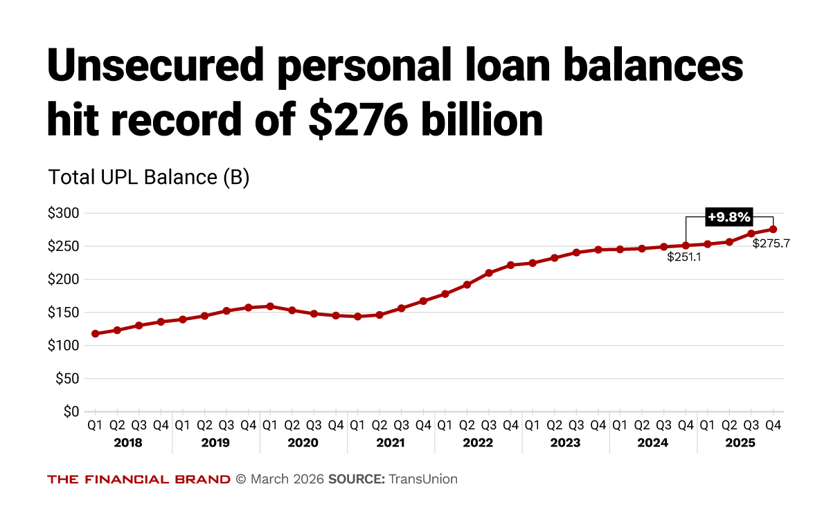 Chart showing unsecured personal loan balances hit record of $276 billion