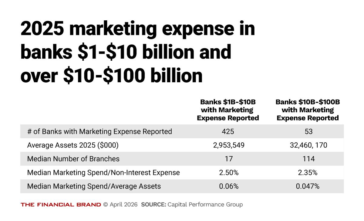 Chart showing 2025 marketing expense in banks $1-$10 billion and over $10-$100 billion