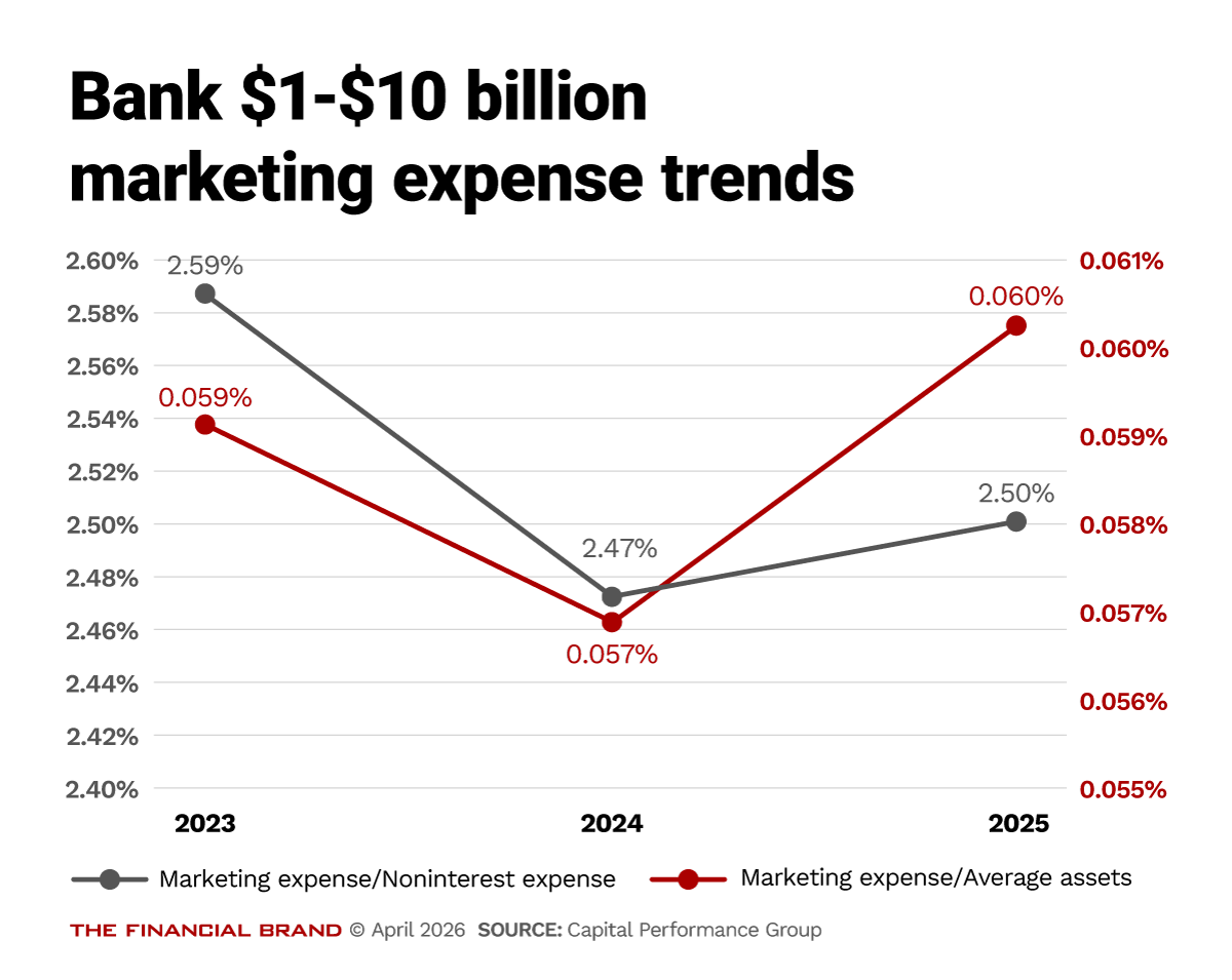 Chart showing Bank $1-$10 billion marketing expense trends