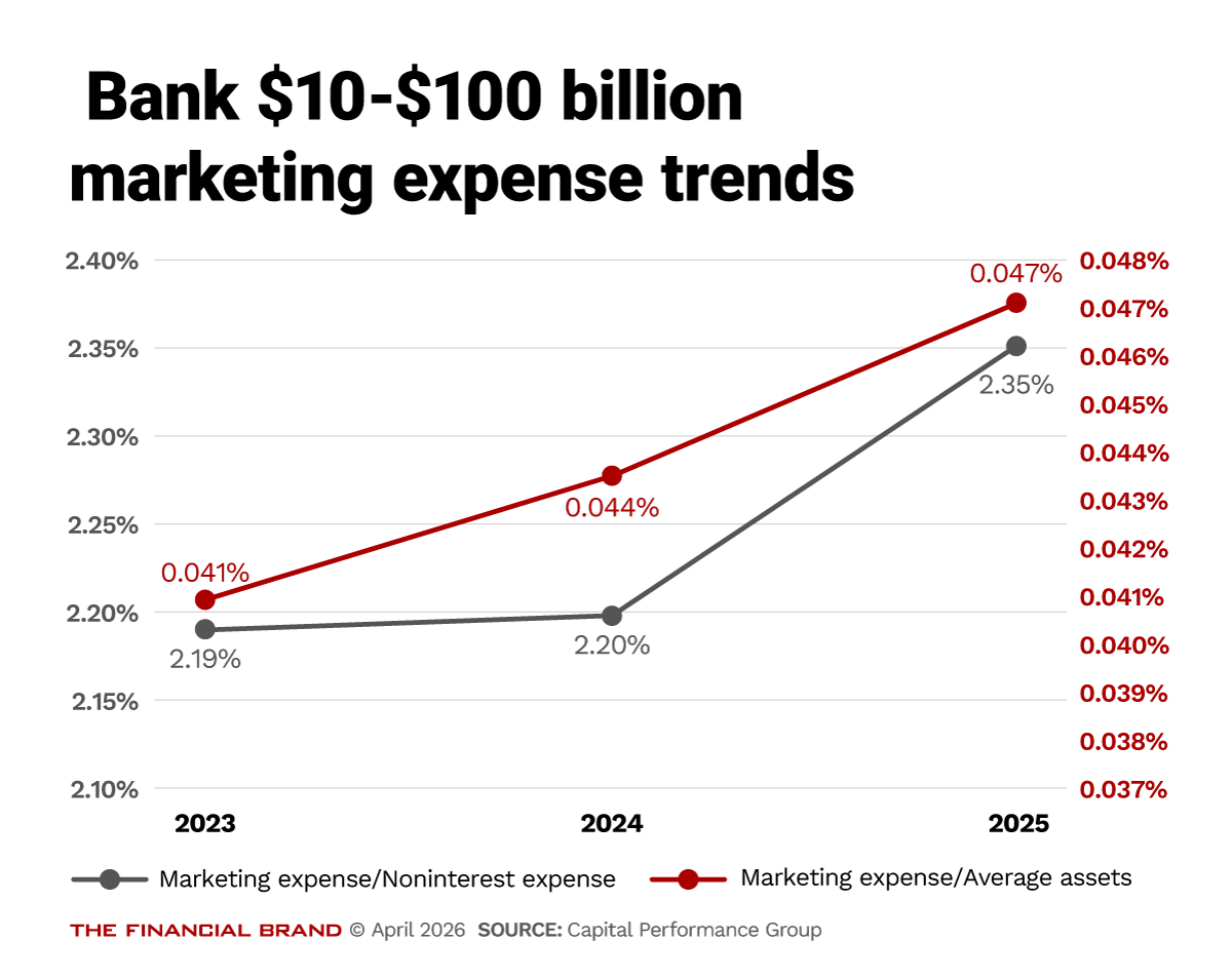 Chart showing Bank $10-$100 billion marketing expense trends
