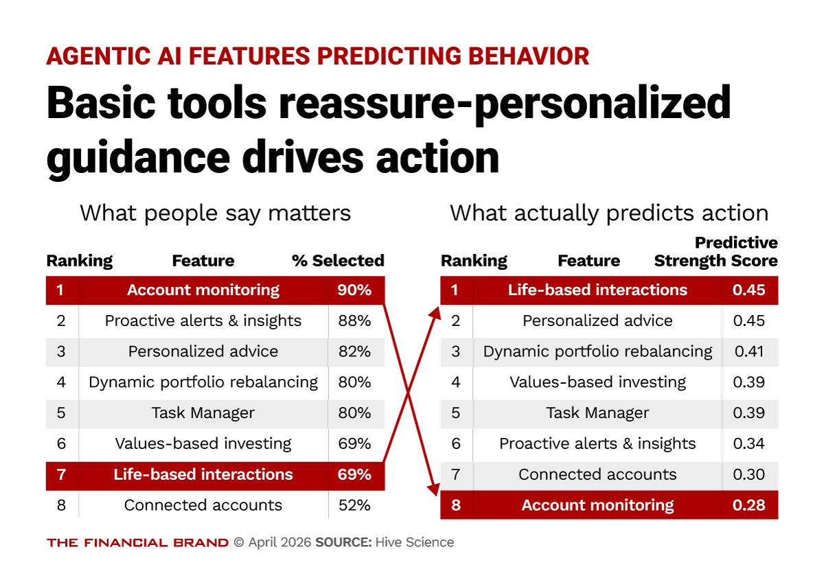 Chart showing Basic tools reassure personalized guidance drives action