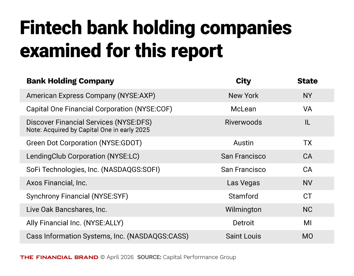 Chart showing Fintech bank holding companies examined for this report