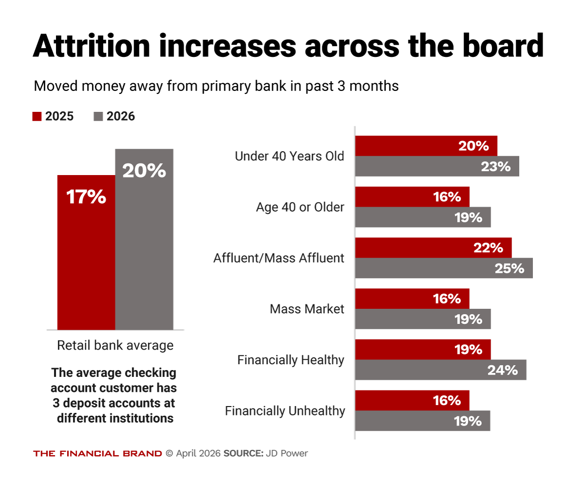 Chart showing that attrition has increased - money moved away from primary banks in the past three months