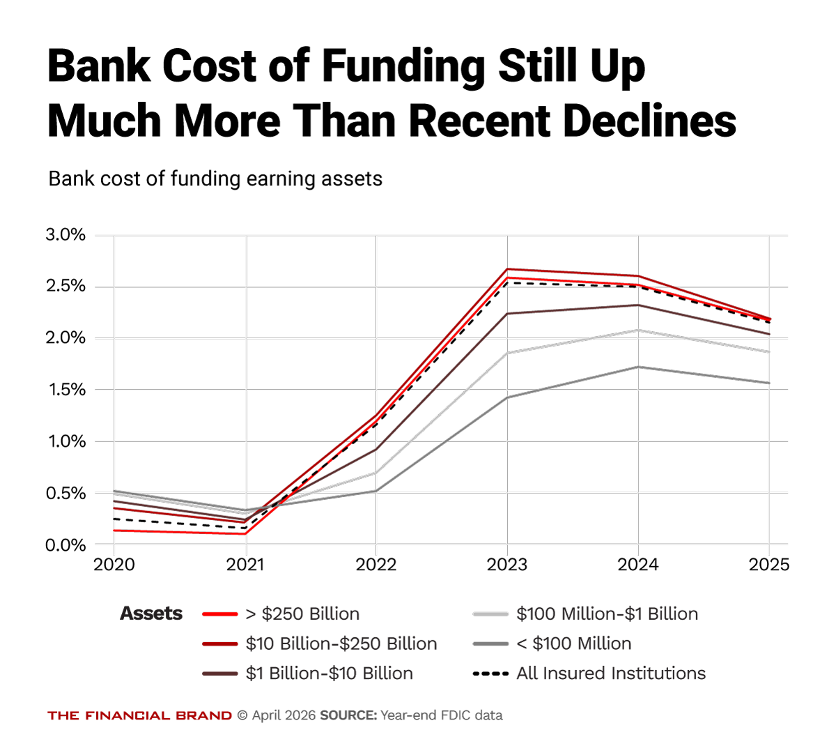Chart showing the annual cost of funding by earning assets
