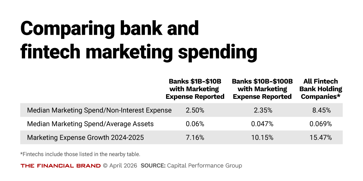 Chart showing Comparing bank and fintech marketing spending