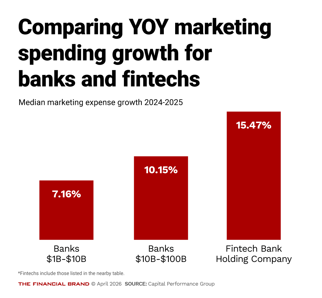 Chart showing Comparing YOY marketing spending growth for banks and fintechs