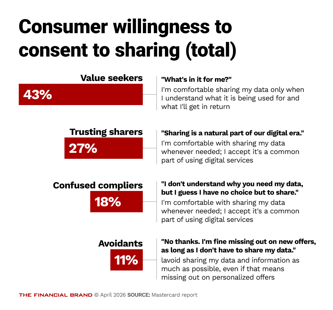 Chart showing consumer willingness to consent to sharing (total)