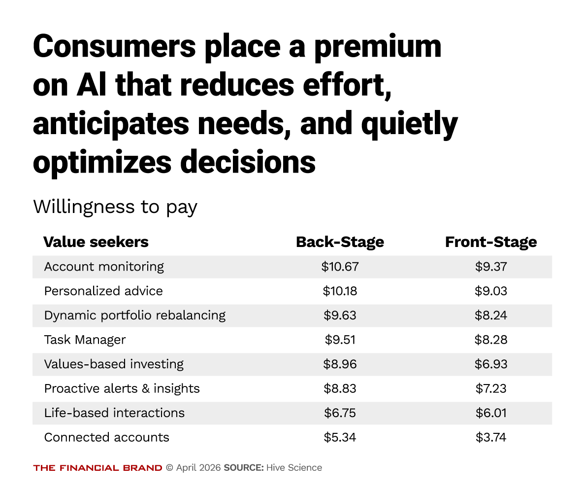 Chart showing consumers place a premium on al that reduces effort anticipates needs and quietly optimizes decisions