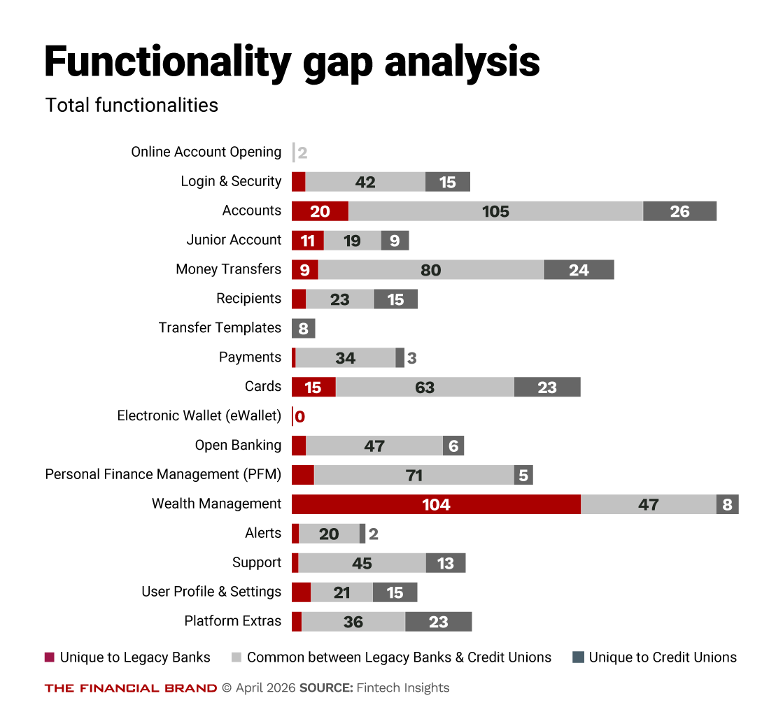 Graphic showing the Fintech Insights gap analysis.