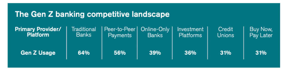 Chart showing Gen Z banking competitive landscape