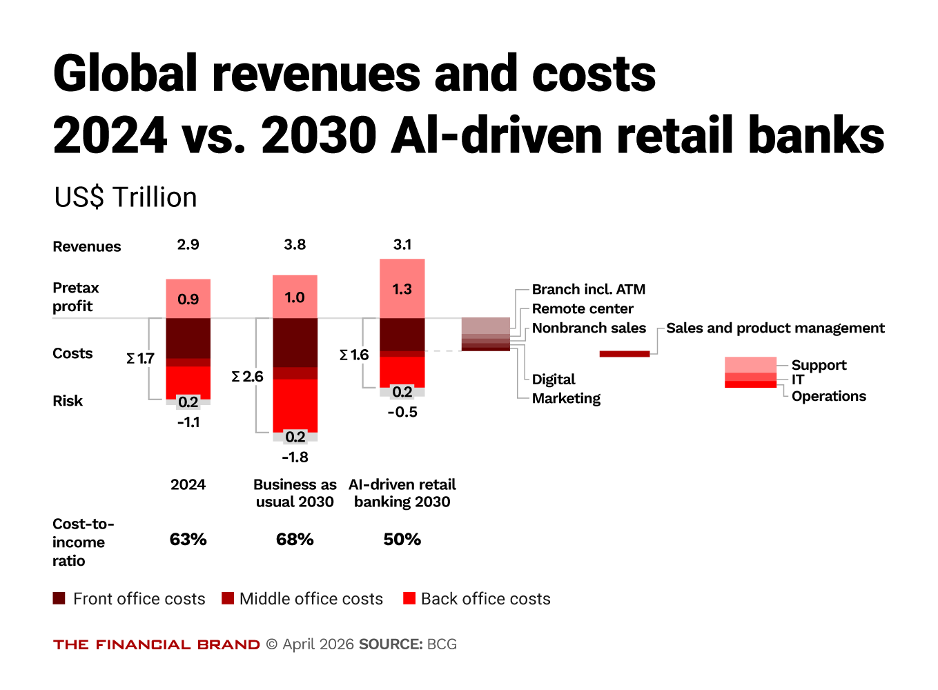 Chart showing global revenues and costs 2024 vs. 2030 Al-driven retail banks