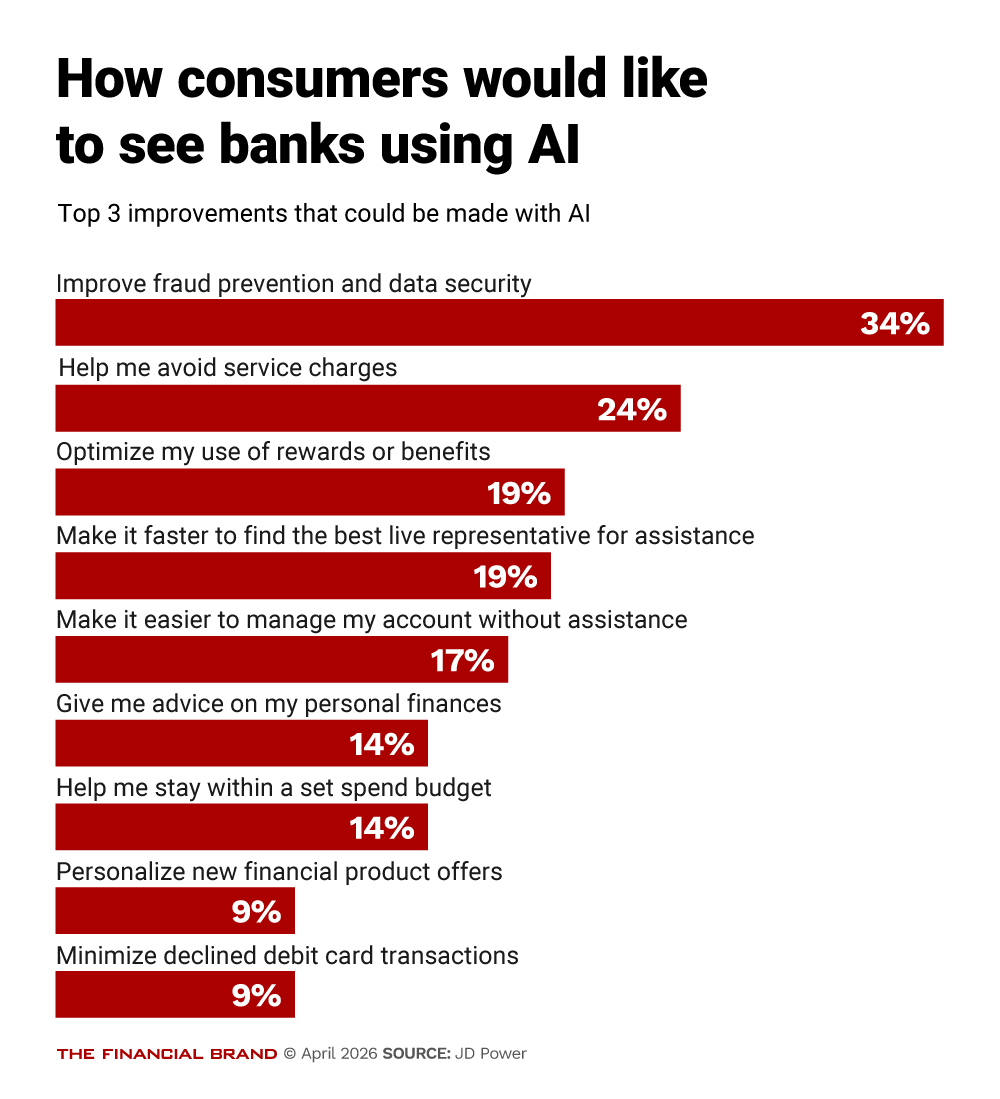 Chart showing how consumers would like to see banks using AI