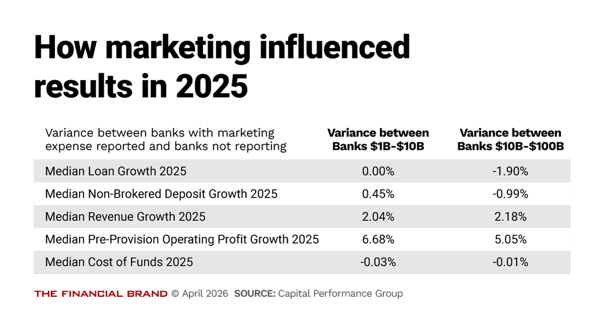Chart showing How marketing influenced results in 2025