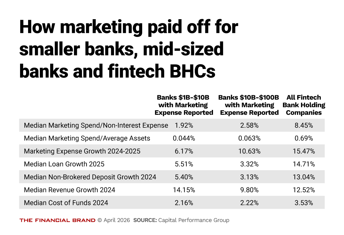 Chart showing how marketing paid off for smaller banks, mid-sized banks and fintech BHCs