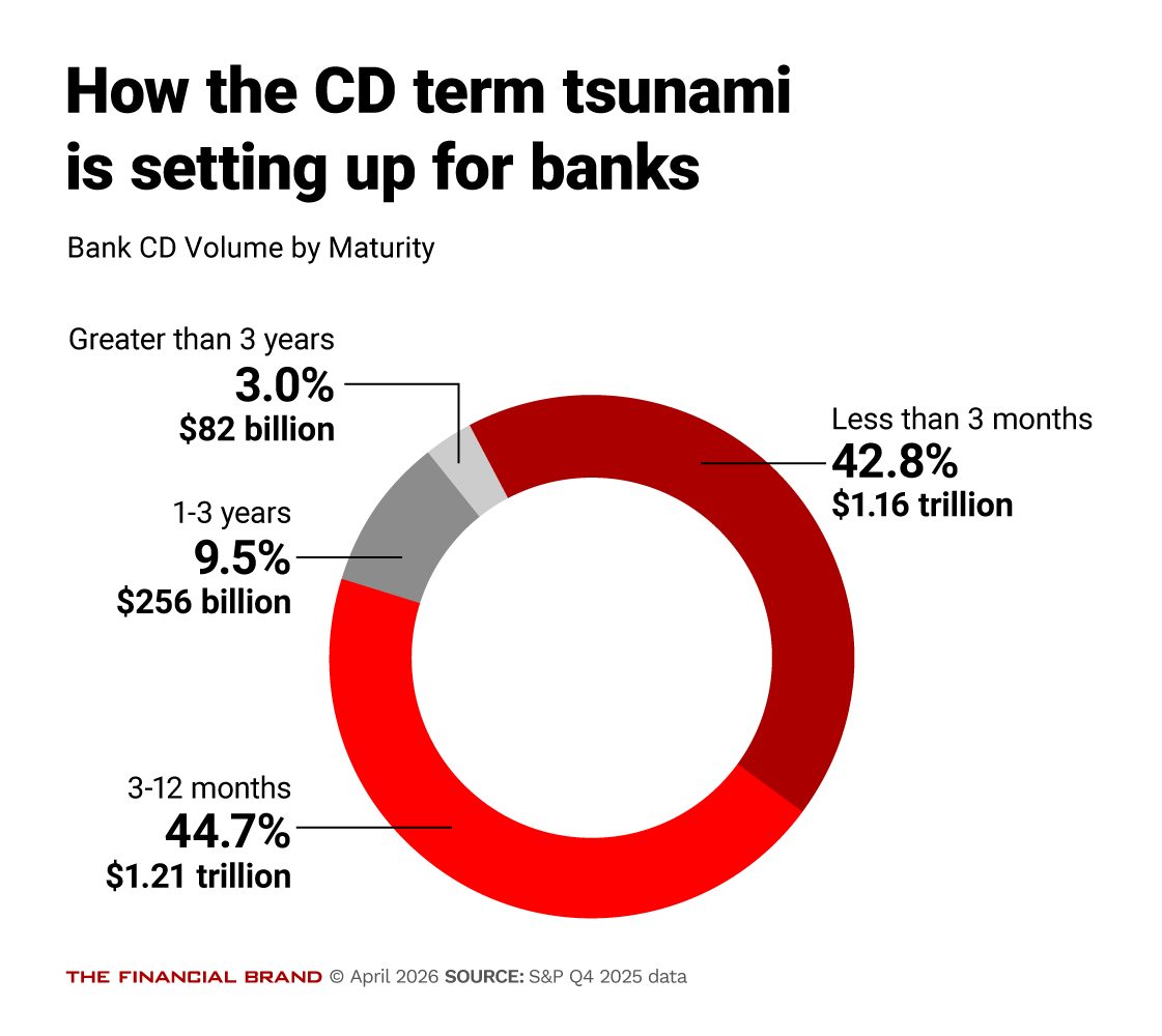 Chart showing how the CD term tsunami is setting up for banks
