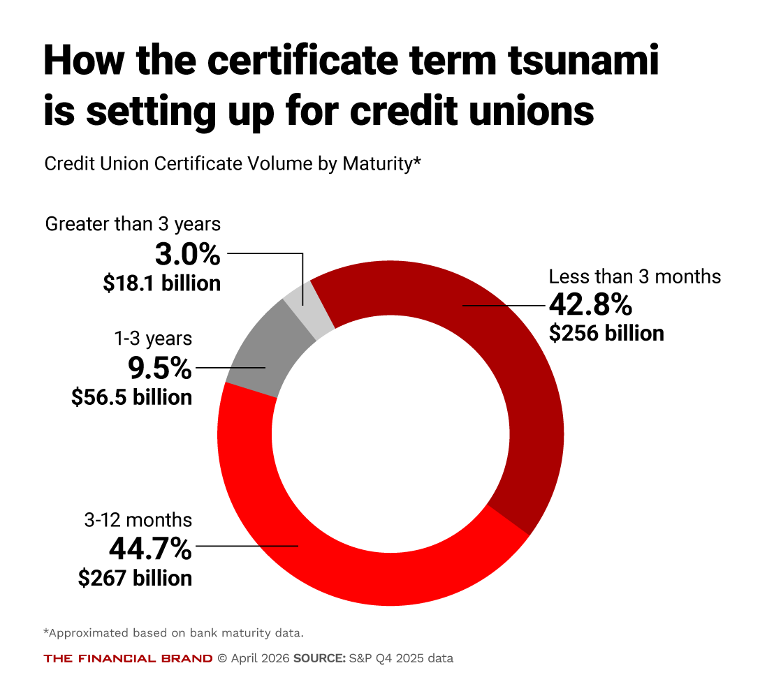 Chart showing how the certificate term tsunami is setting up for credit unions