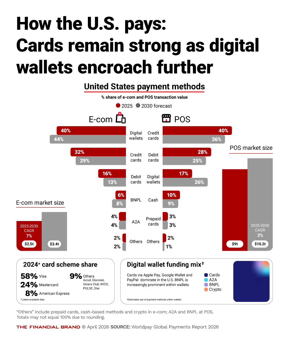Chart showing how the us pays cards remain strong as digital wallets encroach further