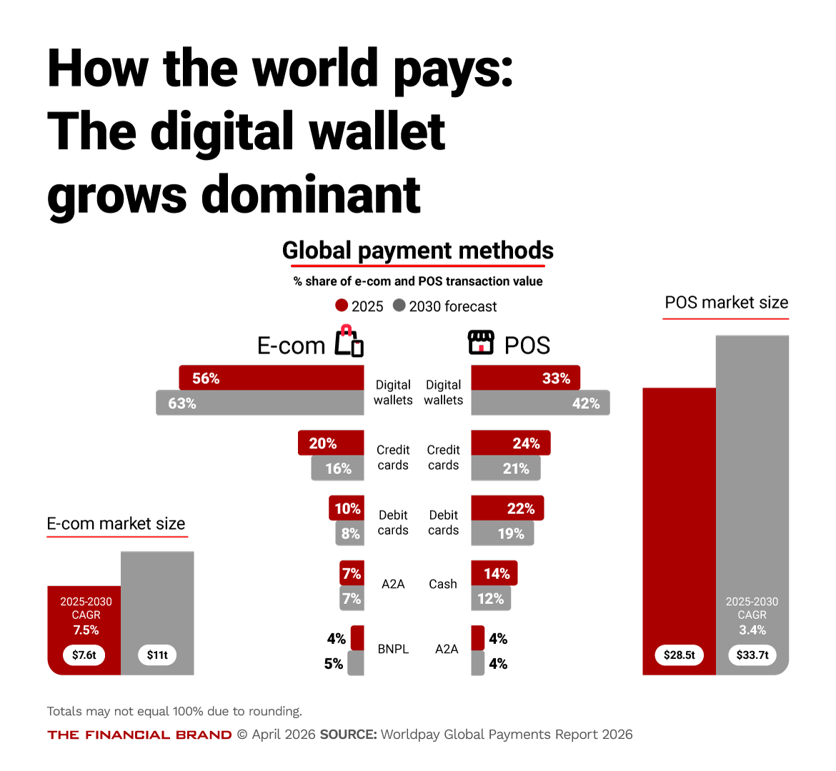 Chart showing how the world pays the digital wallet grows dominant