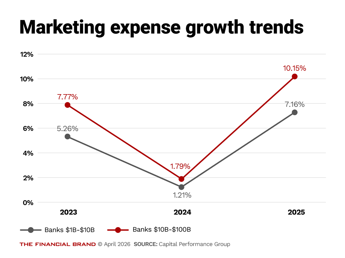 Chart showing Marketing expense growth trends