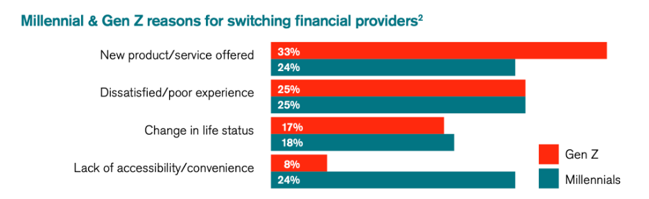 Chart showing the reasons why Gen Z and Millennials switching financial providers.
