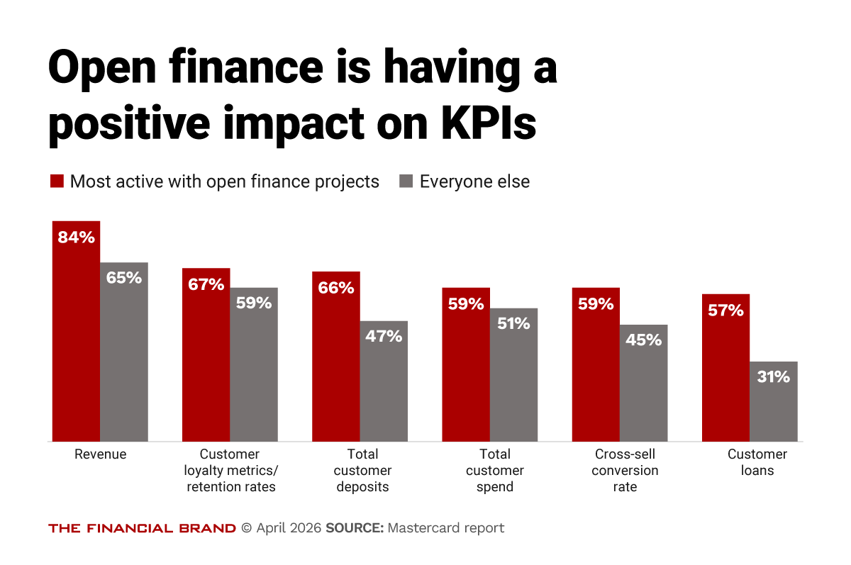 Chart showing open finance is having a positive impact on KPIs