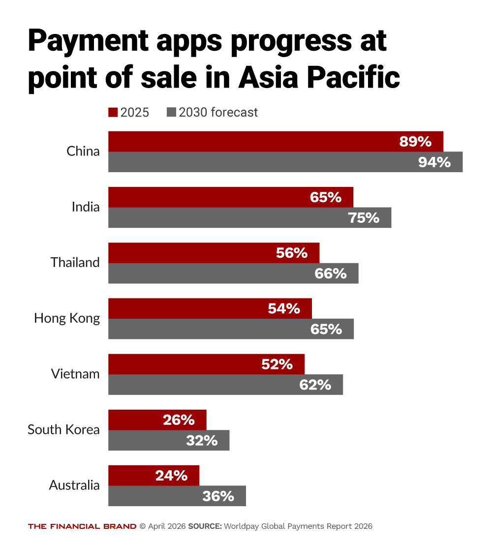 Chart showing payment apps progress at point of sale in Asia Pacific