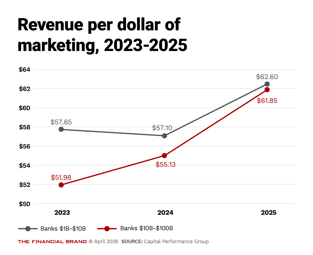 Chart showing Revenue per dollar of marketing, 2023-2025