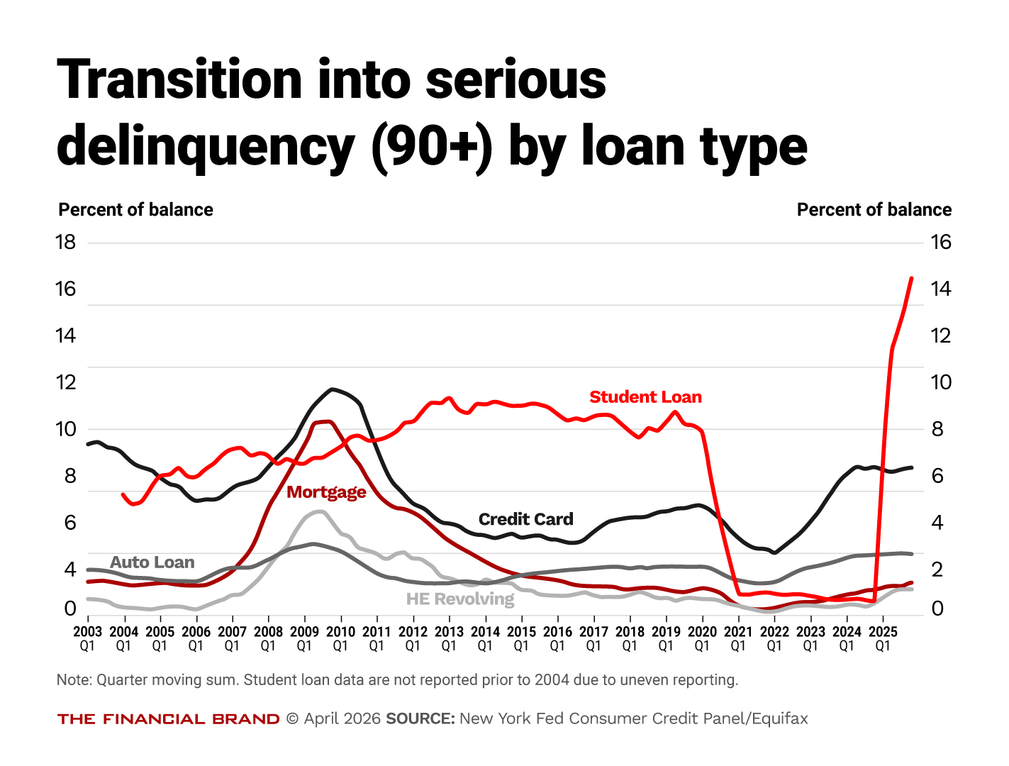 Chart showing transition into serious delinquency 90+ by loan type