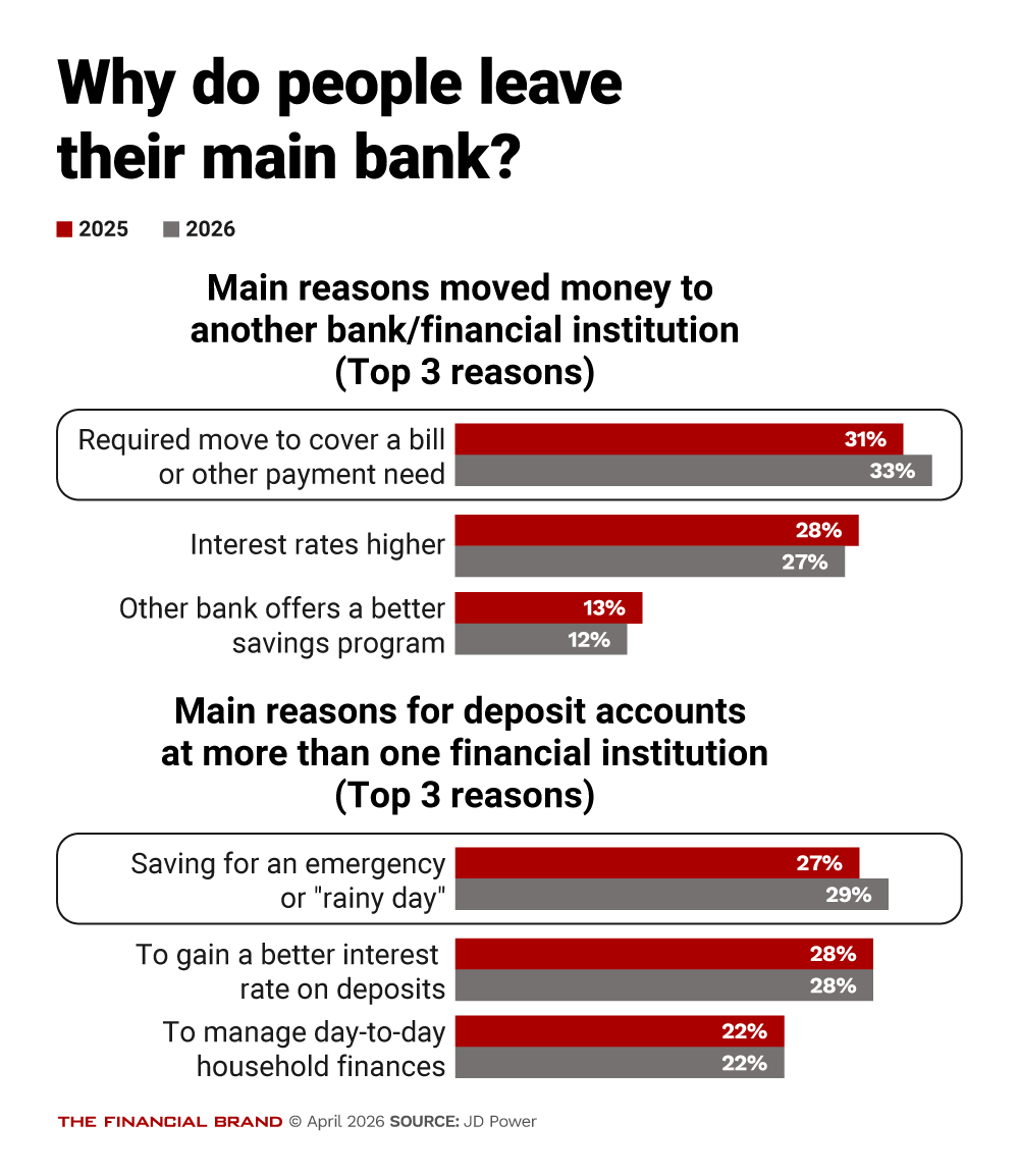 Chart showing the top reasons people leave their main bank