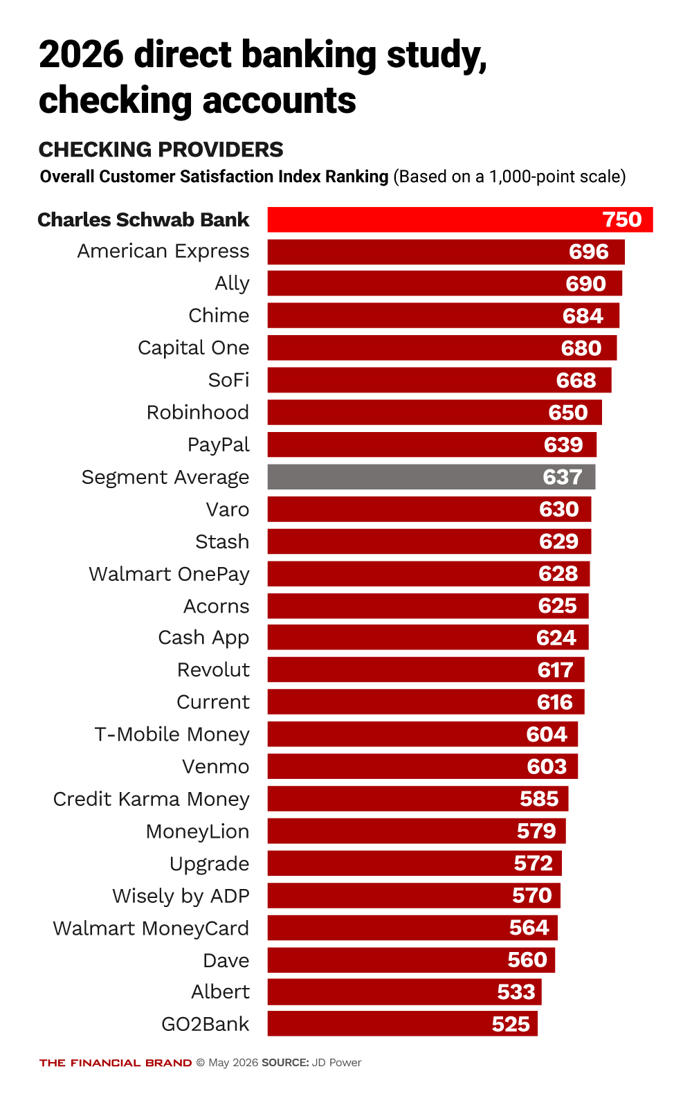Chart showing 2026 direct banking study, checking accounts