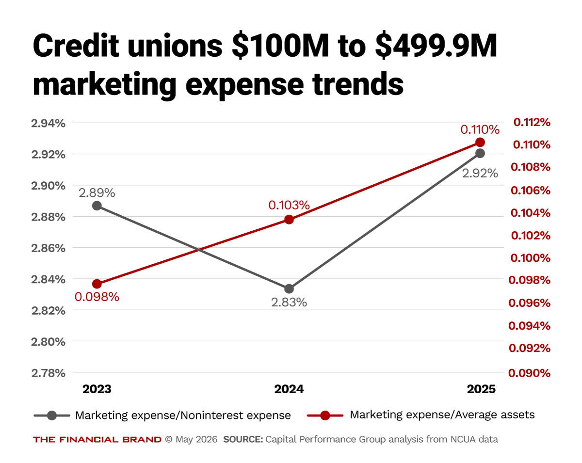 Chart showing credit unions $100m to $499.9m marketing expense trends
