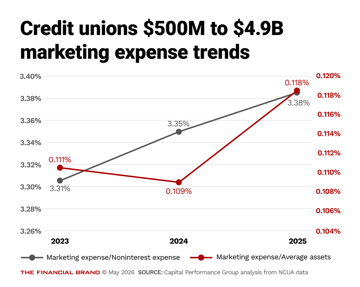 Chart showing credit unions $500m to $4.9b marketing expense trends