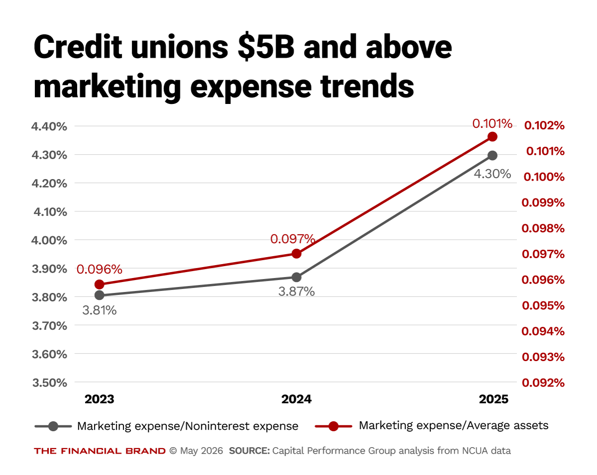 Chart showing credit unions $5b and above marketing expense trends
