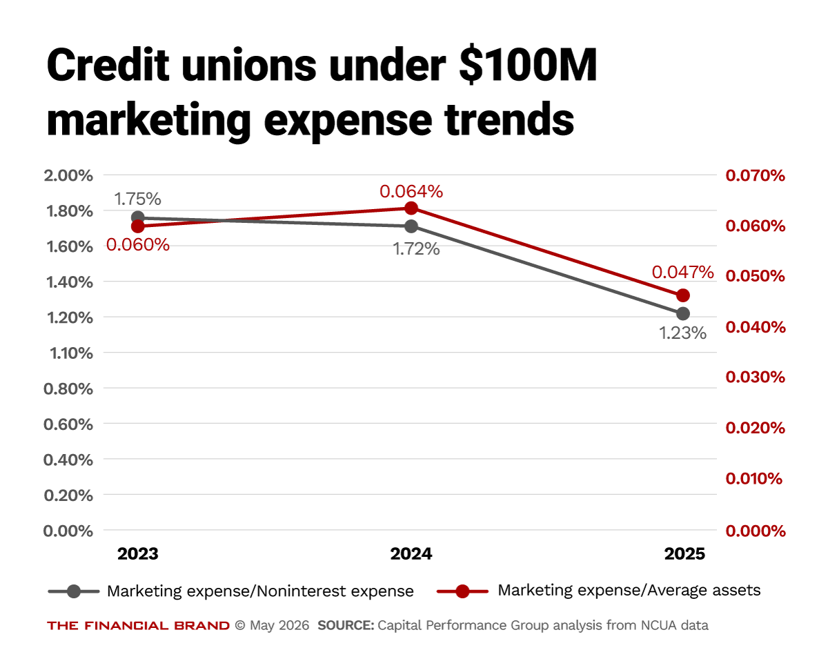 Chart showing credit unions under $100 marketing expense trends