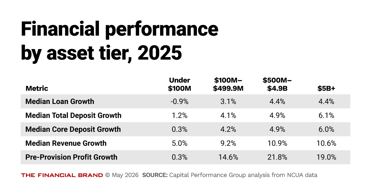 Chart showing financial performance by asset tier 2025
