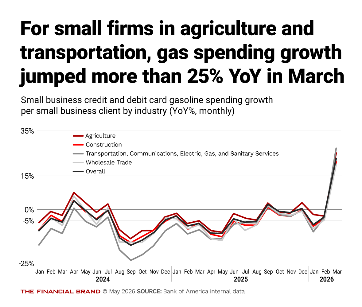 Chart 1 - For small firms in agriculture and transportation, gas spending growth jumped more than 25% YoY in March