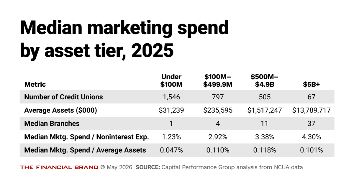 Chart showing median marketing spend by asset tier, 2025